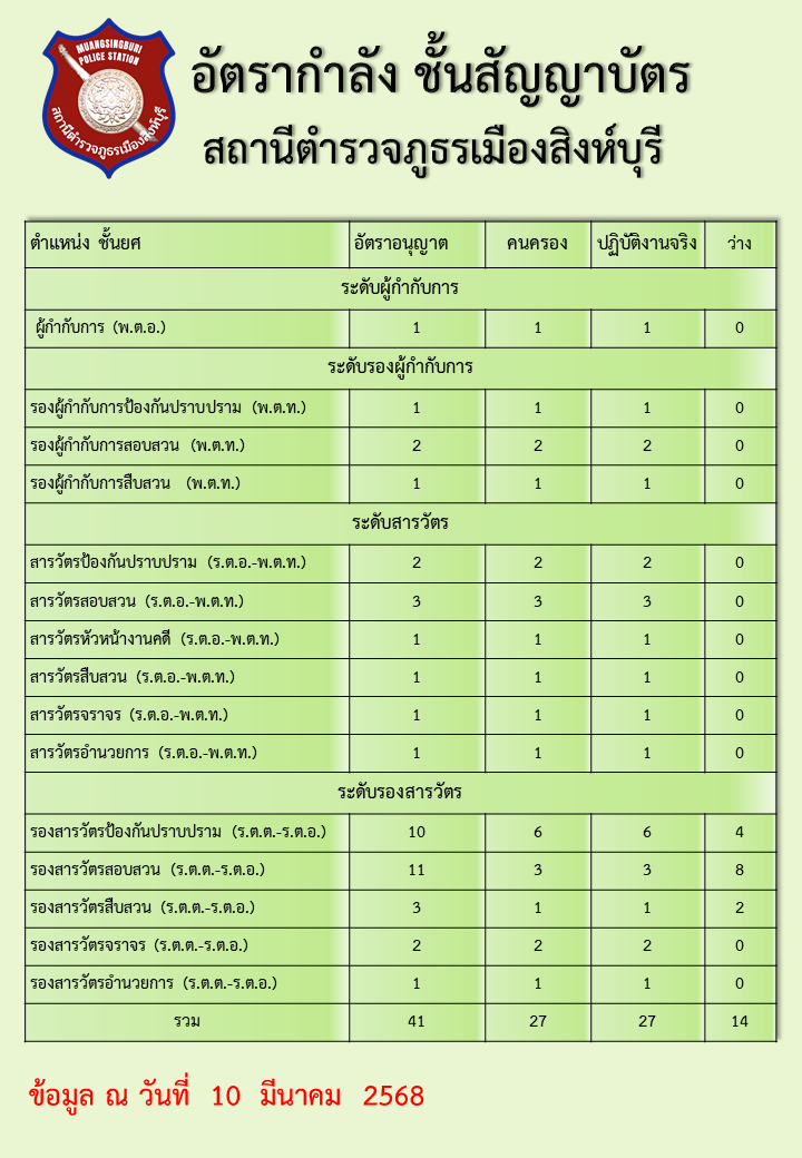 อัตรากำลัง ชั้นสัญญาบัตรล่าสุด