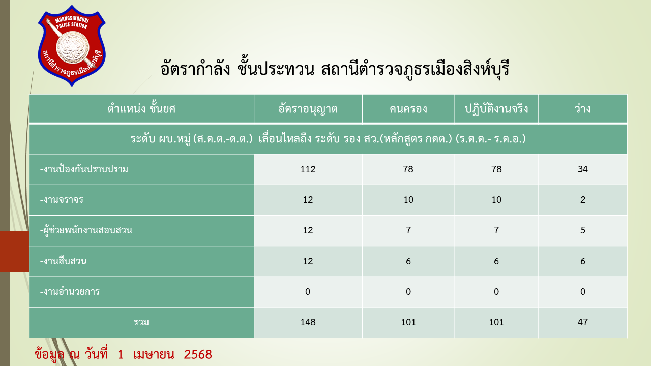 อัตรากำลัง ชั้นประทวน อัพเดท 1 เม.ย.68