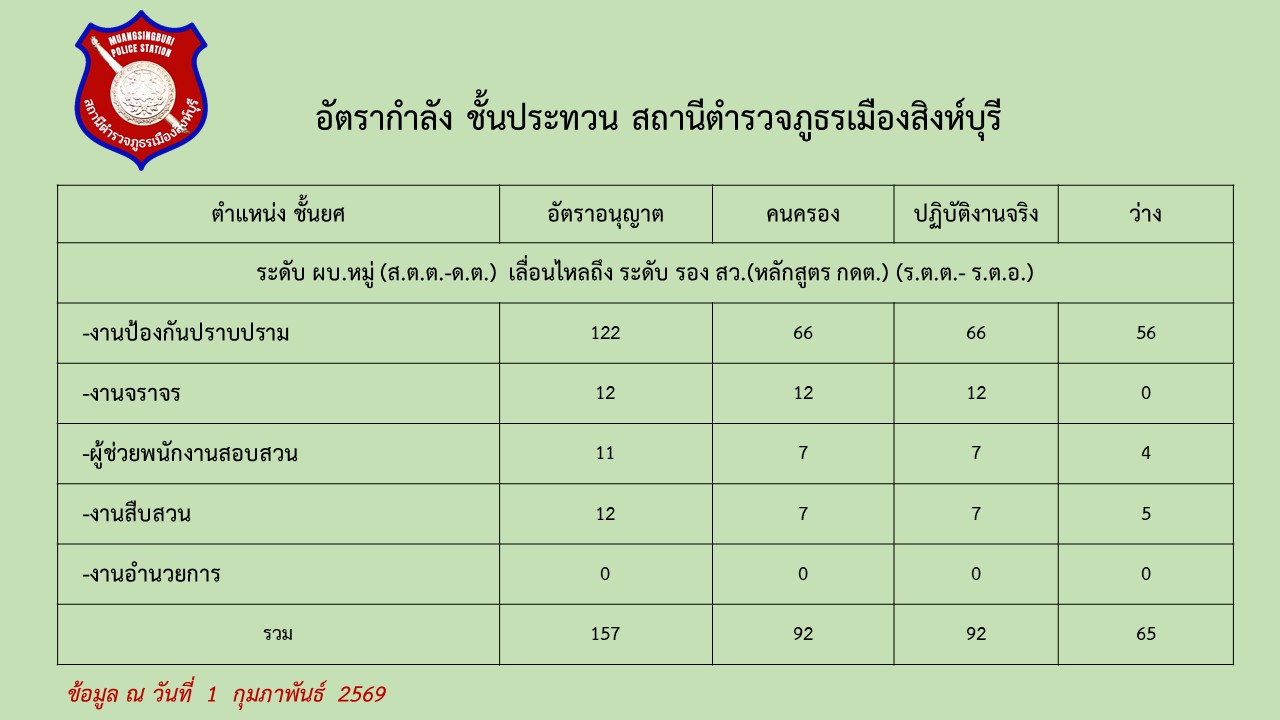อัตรากำลัง ชั้นประทวน