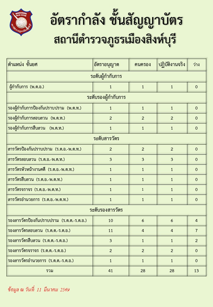 อัตรากำลัง ชั้นสัญญาบัตร อัพเดท 11มีค69